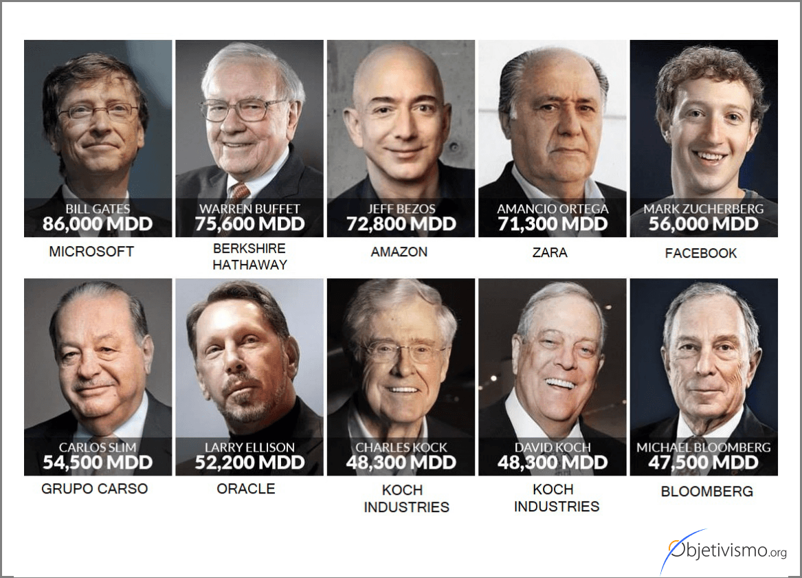 Los hombres más ricos del mundo – Objetivismo.org